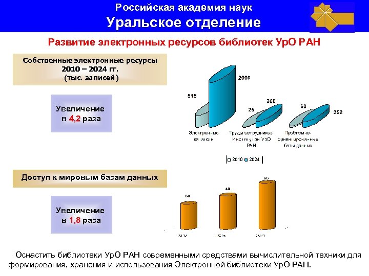 Российская академия наук Уральское отделение Развитие электронных ресурсов библиотек Ур. О РАН Собственные электронные