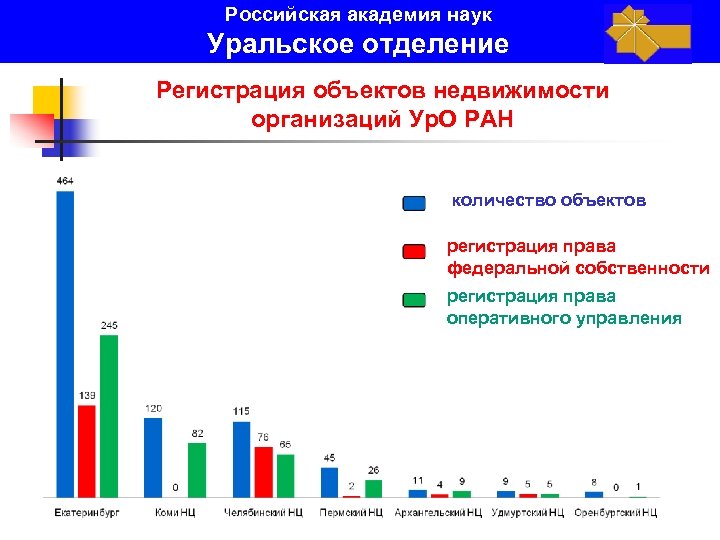 Российская академия наук Уральское отделение Регистрация объектов недвижимости организаций Ур. О РАН количество объектов