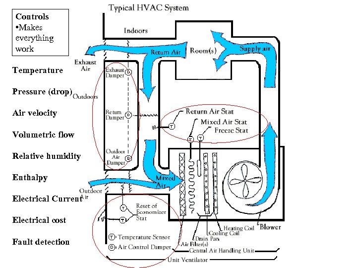 Controls • Makes everything work Temperature Pressure (drop) Air velocity Volumetric flow Relative humidity