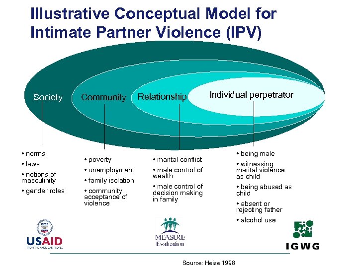 Illustrative Conceptual Model for Intimate Partner Violence (IPV) Society Community Relationship Individual perpetrator Society