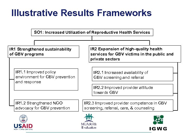 Illustrative Results Frameworks SO 1: Increased Utilization of Reproductive Health Services IR 1 Strengthened