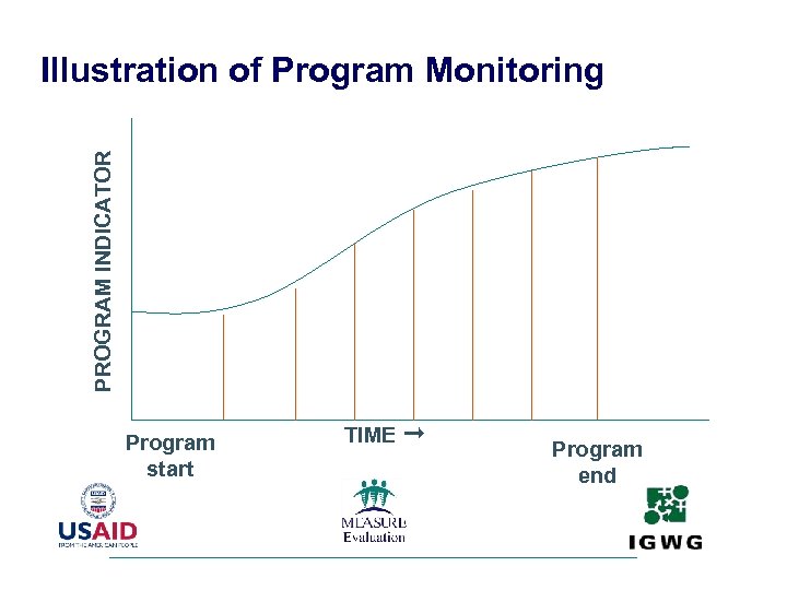 PROGRAM INDICATOR Illustration of Program Monitoring Program start TIME Program end 