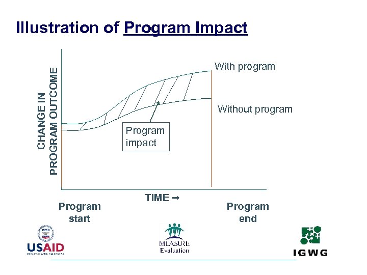 CHANGE IN PROGRAM OUTCOME Illustration of Program Impact Program start With program Without program