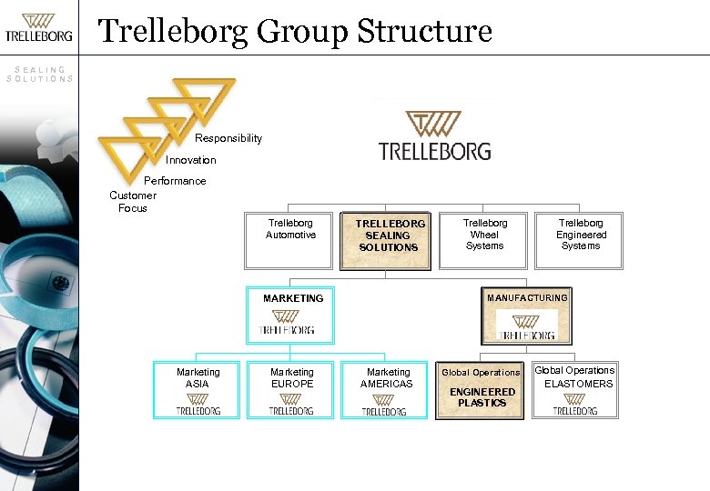 Trelleborg Group Structure SEALING SOLUTIONS Responsibility Innovation Performance Customer Focus Trelleborg Automotive TRELLEBORG SEALING
