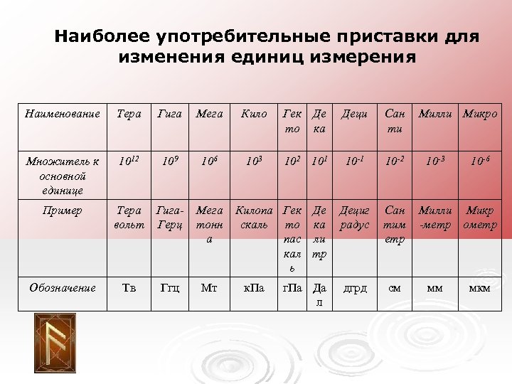 Единица изменения. Микра Милли. Единица изменения объёма. Пробег сервопривода ед изм. Единицы изменения г.