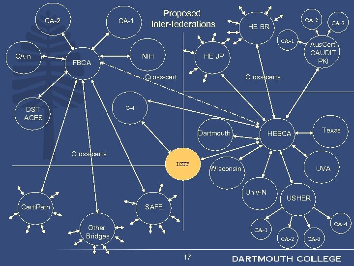 CA-2 CA-1 Proposed Inter-federations CA-2 HE BR CA-1 CA-n NIH FBCA HE JP Cross-cert