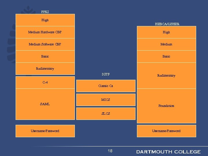 FPKI High HEBCA/USHER Medium Hardware CBP High Medium Software CBP Medium Basic Rudimentary IGTF