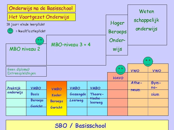 Onderwijs na de Basisschool Weten Het Voortgezet Onderwijs Hoger 18 jaar= einde leerplicht Beroeps