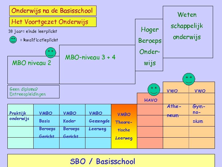 Onderwijs na de Basisschool Weten Het Voortgezet Onderwijs Hoger 18 jaar= einde leerplicht Beroeps