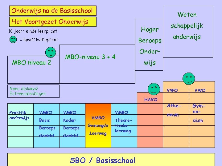 Onderwijs na de Basisschool Weten Het Voortgezet Onderwijs Hoger 18 jaar= einde leerplicht Beroeps