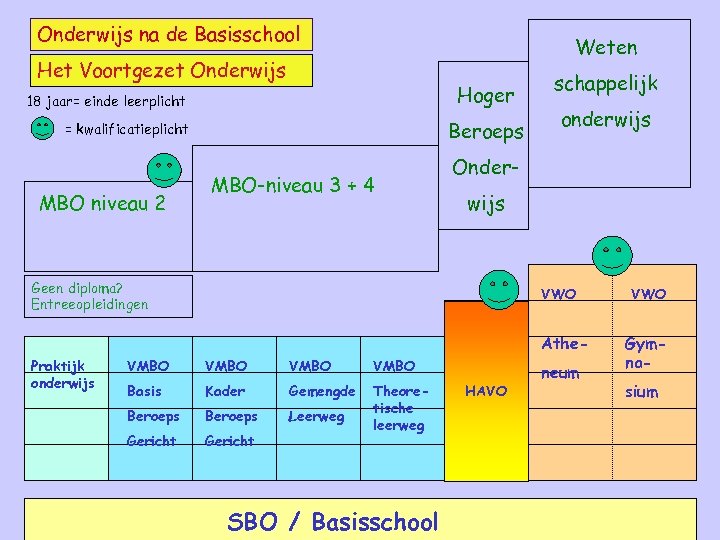 Onderwijs na de Basisschool Weten Het Voortgezet Onderwijs Hoger 18 jaar= einde leerplicht Beroeps