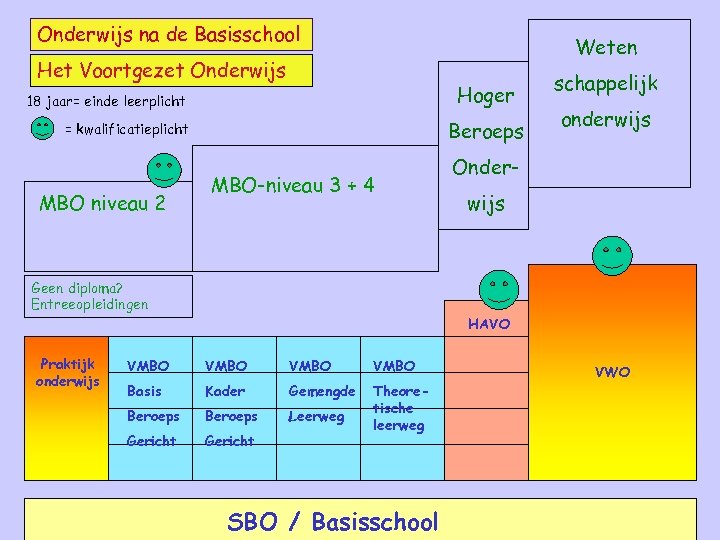 Onderwijs na de Basisschool Weten Het Voortgezet Onderwijs Hoger 18 jaar= einde leerplicht Beroeps