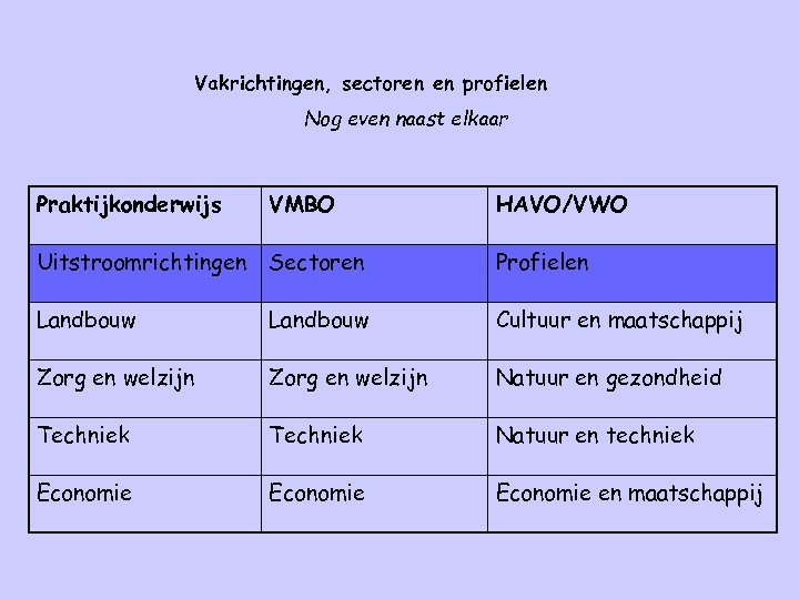 Vakrichtingen, sectoren en profielen Nog even naast elkaar Praktijkonderwijs VMBO HAVO/VWO Uitstroomrichtingen Sectoren Profielen