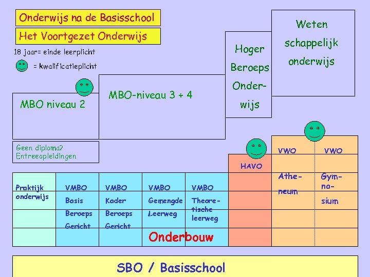 Onderwijs na de Basisschool Weten Het Voortgezet Onderwijs Hoger 18 jaar= einde leerplicht Beroeps