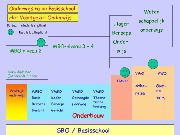 Onderwijs na de Basisschool Weten Het Voortgezet Onderwijs Hoger 18 jaar= einde leerplicht Beroeps