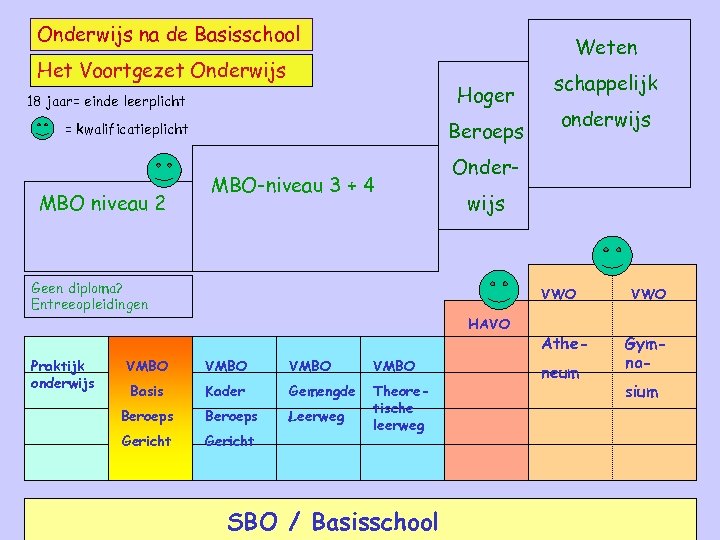 Onderwijs na de Basisschool Weten Het Voortgezet Onderwijs Hoger 18 jaar= einde leerplicht Beroeps