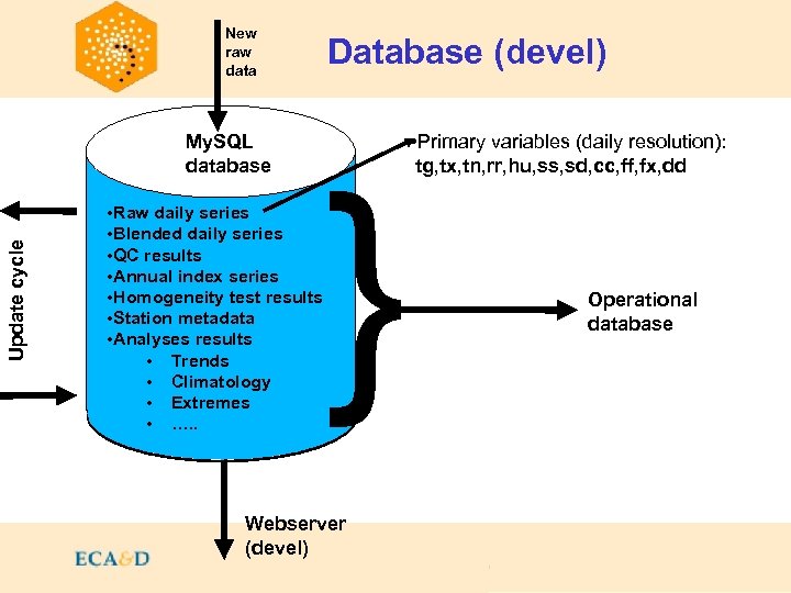 New raw data Contents My. SQL database Update cycle Database (devel) • Raw daily