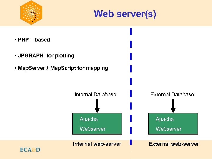 Web server(s) Contents • PHP – based • JPGRAPH for plotting • Map. Server