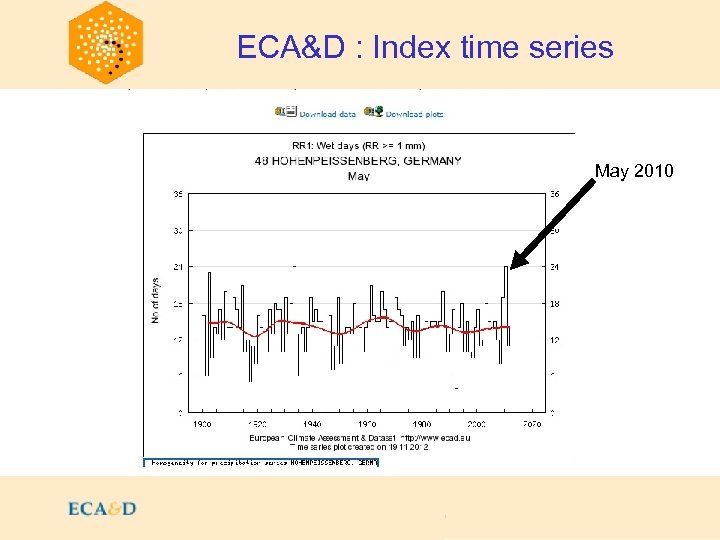 2009 ECA&D : Index time series May 2010 May 20 