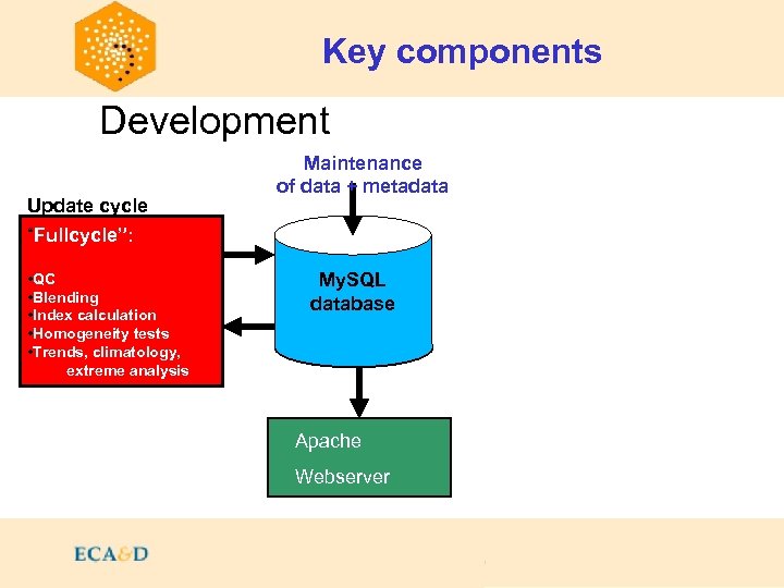 Key components Contents Development Update cycle “Fullcycle”: • QC • Blending • Index calculation