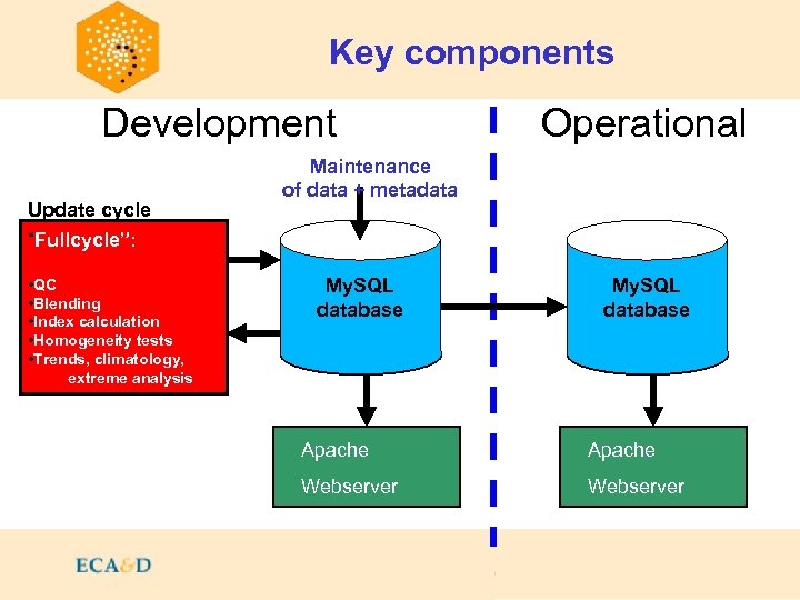 Key components Contents Development Update cycle “Fullcycle”: • QC • Blending • Index calculation