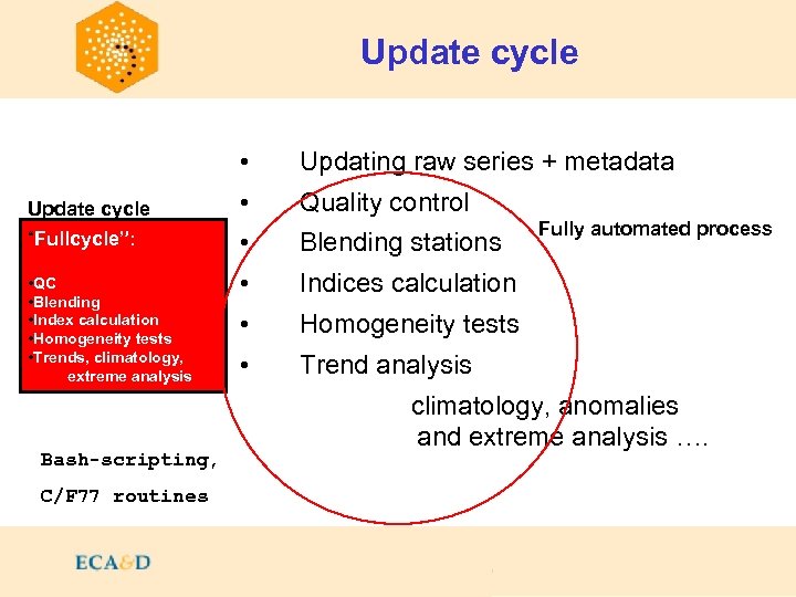 Update cycle • Update cycle “Fullcycle”: • QC • Blending • Index calculation •