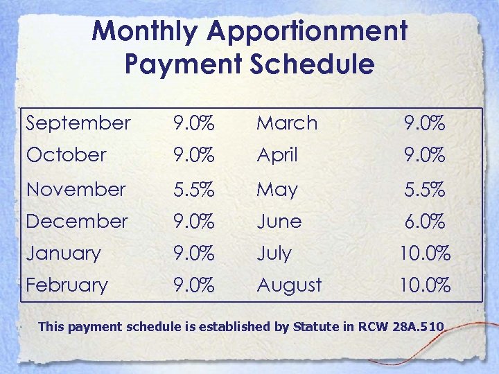 Monthly Apportionment Payment Schedule September 9. 0% March 9. 0% October 9. 0% April