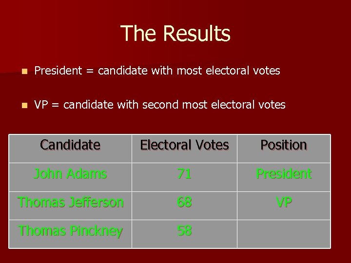 The Results n President = candidate with most electoral votes n VP = candidate
