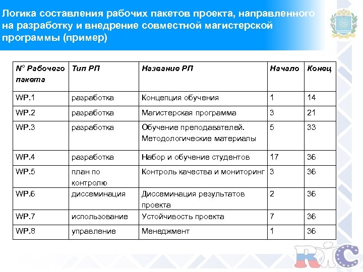 Логика составления рабочих пакетов проекта, направленного на разработку и внедрение совместной магистерской программы (пример)