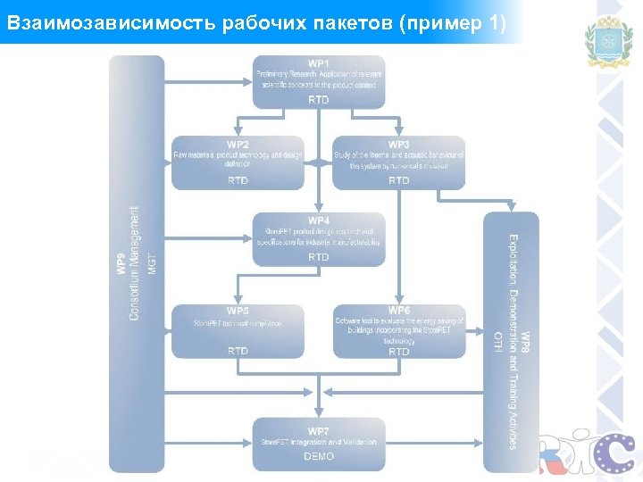 Взаимозависимость рабочих пакетов (пример 1) 