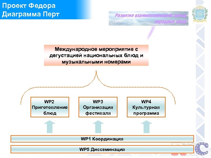 Проект Федора Диаграмма Перт Развитие взаимопонимания между народами мира Международное мероприятие с дегустацией национальных