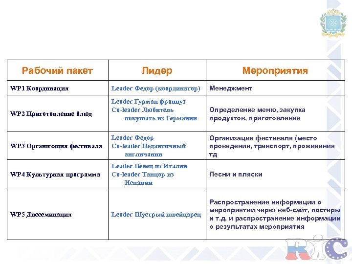 Рабочий пакет Лидер Мероприятия Leader Федор (координатор) Менеджмент Leader Гурман француз Co-leader Любитель покушать