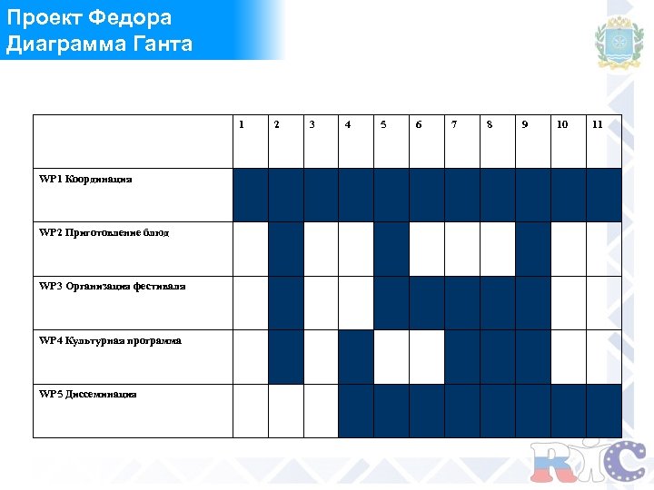 Проект Федора Диаграмма Ганта 1 WP 1 Координация WP 2 Приготовление блюд WP 3