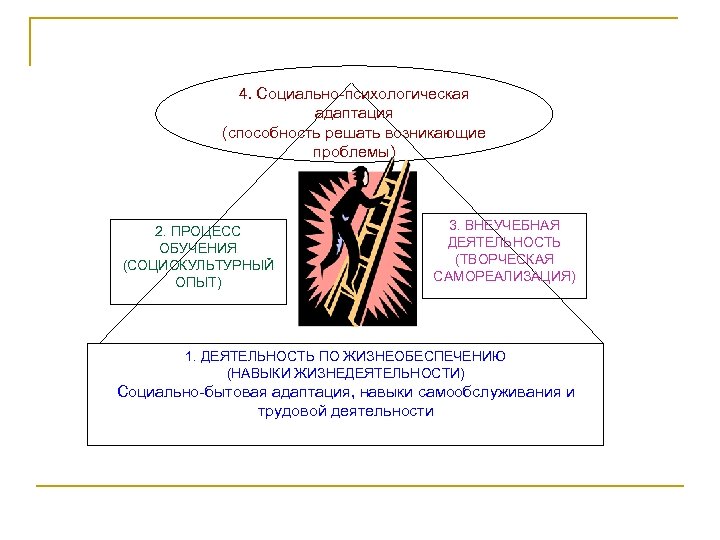 4. Социально-психологическая адаптация (способность решать возникающие проблемы) 2. ПРОЦЕСС ОБУЧЕНИЯ (СОЦИОКУЛЬТУРНЫЙ ОПЫТ) 3. ВНЕУЧЕБНАЯ