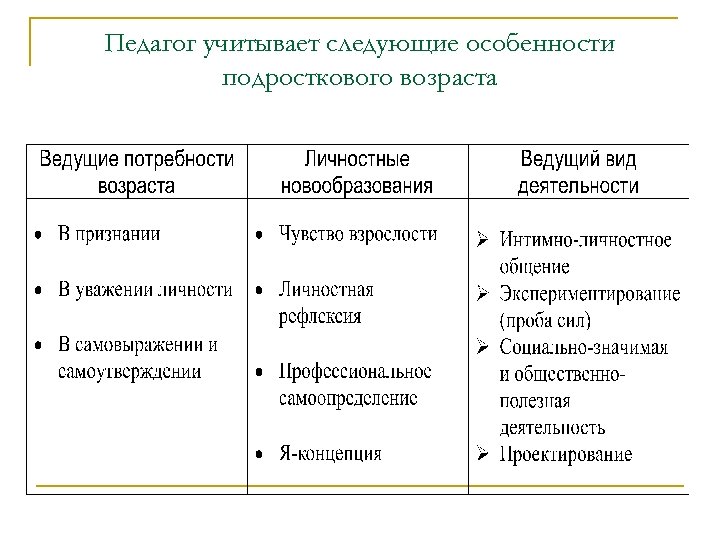 Педагог учитывает следующие особенности подросткового возраста 