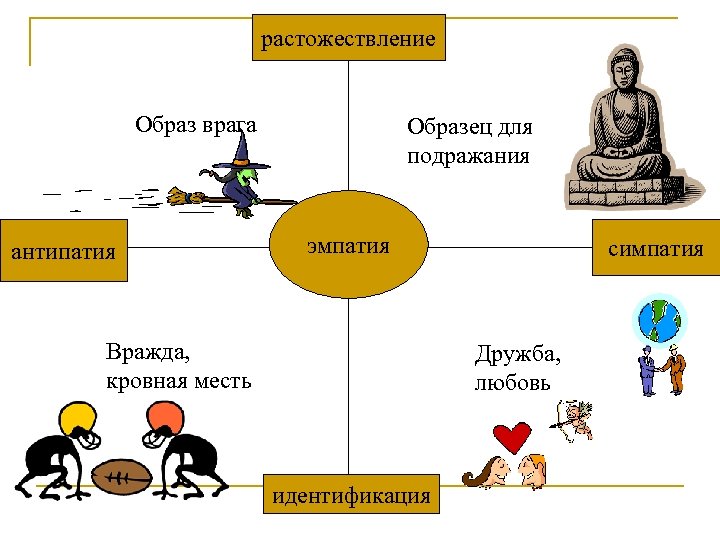 растожествление Образ врага антипатия Образец для подражания эмпатия Вражда, кровная месть симпатия Дружба, любовь