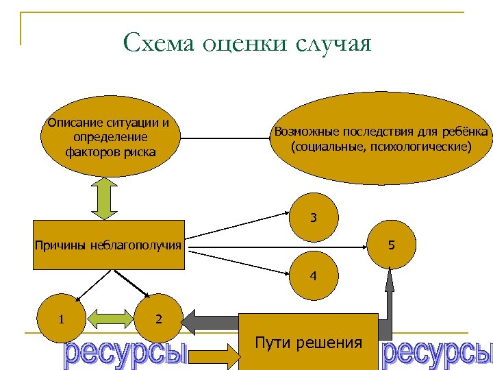 Схема оценки случая Описание ситуации и определение факторов риска Возможные последствия для ребёнка (социальные,