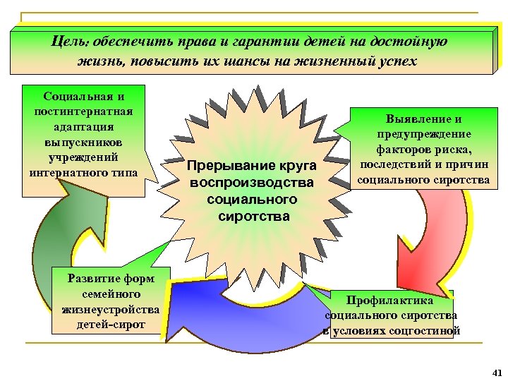 Дополнительные социальные гарантии детям сиротам