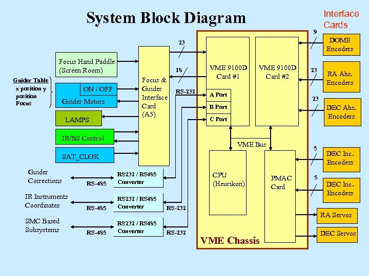 System Block Diagram 9 DOME Encoders 23 Focus Hand Paddle (Screen Room) Guider Table