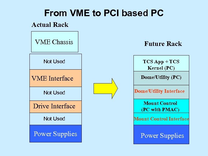 From VME to PCI based PC Actual Rack VME Chassis Not Used VME Interface