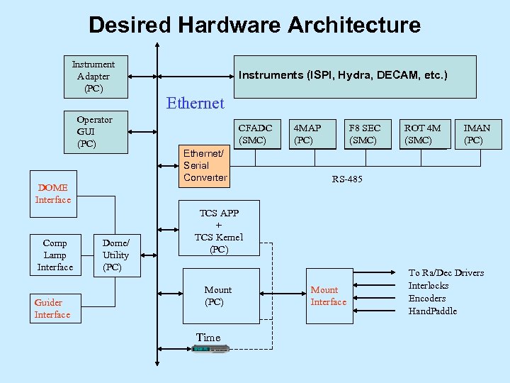 Desired Hardware Architecture Instrument Adapter (PC) Operator GUI (PC) DOME Interface Comp Lamp Interface