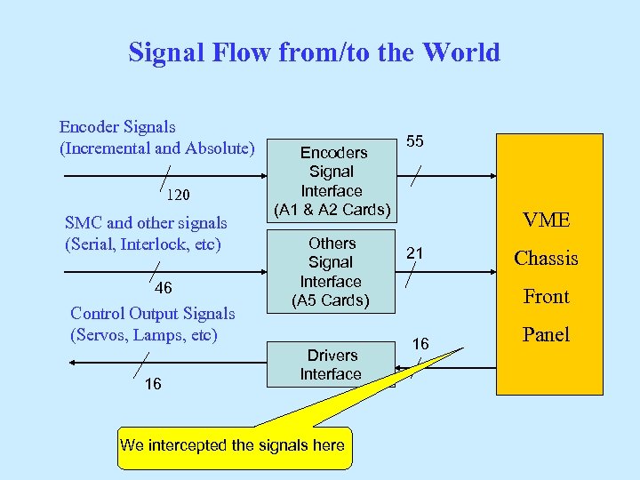 Signal Flow from/to the World Encoder Signals (Incremental and Absolute) 120 SMC and other