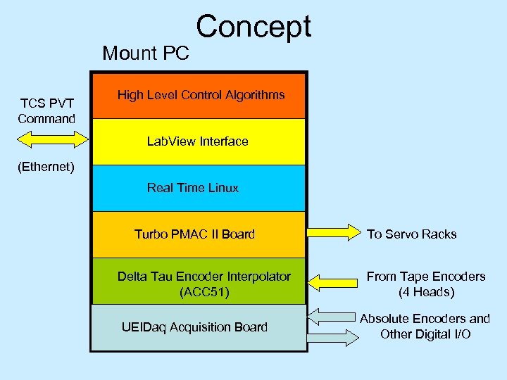 Mount PC TCS PVT Command Concept High Level Control Algorithms Lab. View Interface (Ethernet)