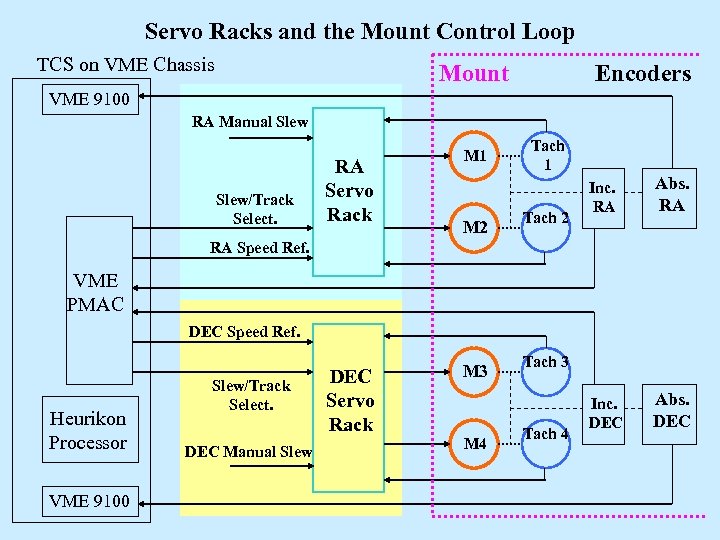 Servo Racks and the Mount Control Loop TCS on VME Chassis Mount Encoders VME