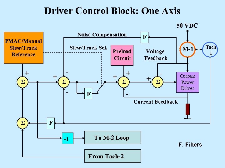 Driver Control Block: One Axis 50 VDC Noise Compensation PMAC/Manual Slew/Track Reference + Σ