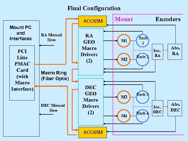 Final Configuration ACC 65 M Mount PC and Interfaces PCI Litte PMAC Card (with