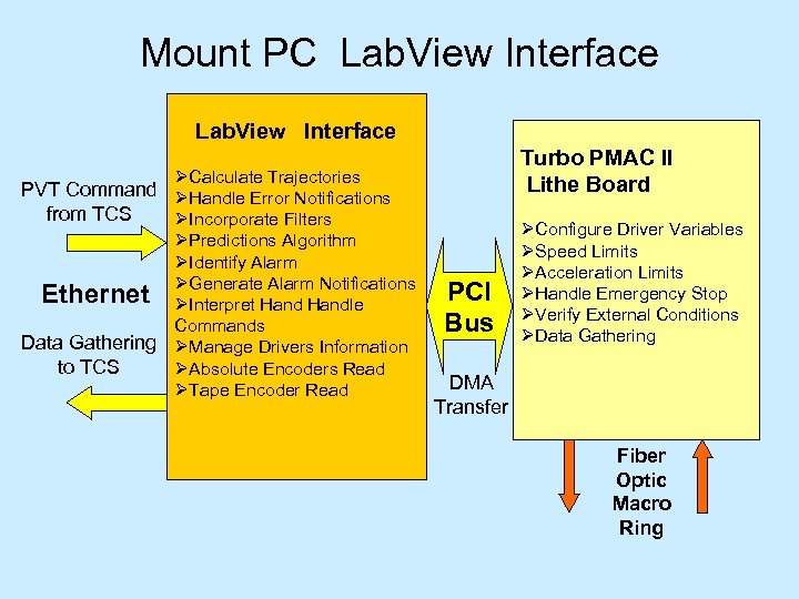Mount PC Lab. View Interface Turbo PMAC II Lithe Board ØCalculate Trajectories PVT Command