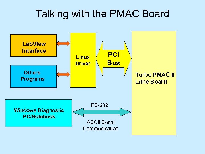 Talking with the PMAC Board Lab. View Interface Linux Driver PCI Bus Others Programs