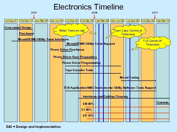 Electronics Timeline 2008 Jul-Sep 07 Oct-Dec 07 Conceptual Design Purchases Jan-Mar 08 2009 Apr-Jun