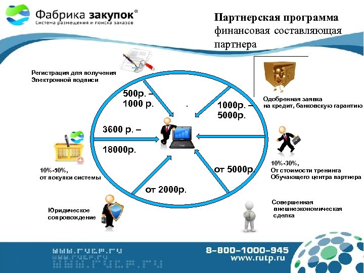 Партнерская программа финансовая составляющая партнера Регистрация для получения Электронной подписи 500 р. – 1000